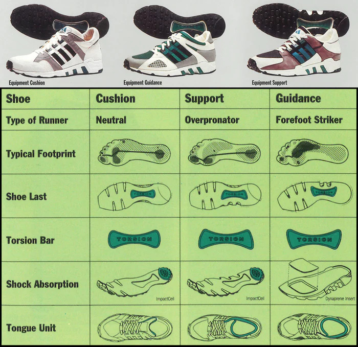Adidas EQT Equipment Sneaker Support Guidance Cushion Vergleich