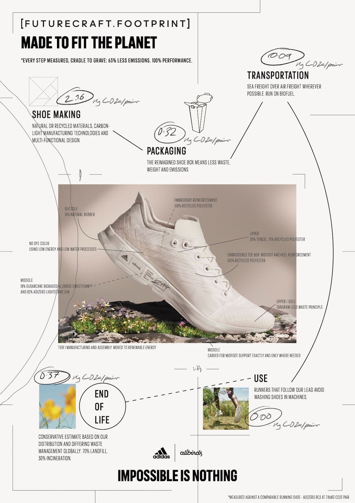 adidas-allbirds-futurecraft-footprint-Co2 Map